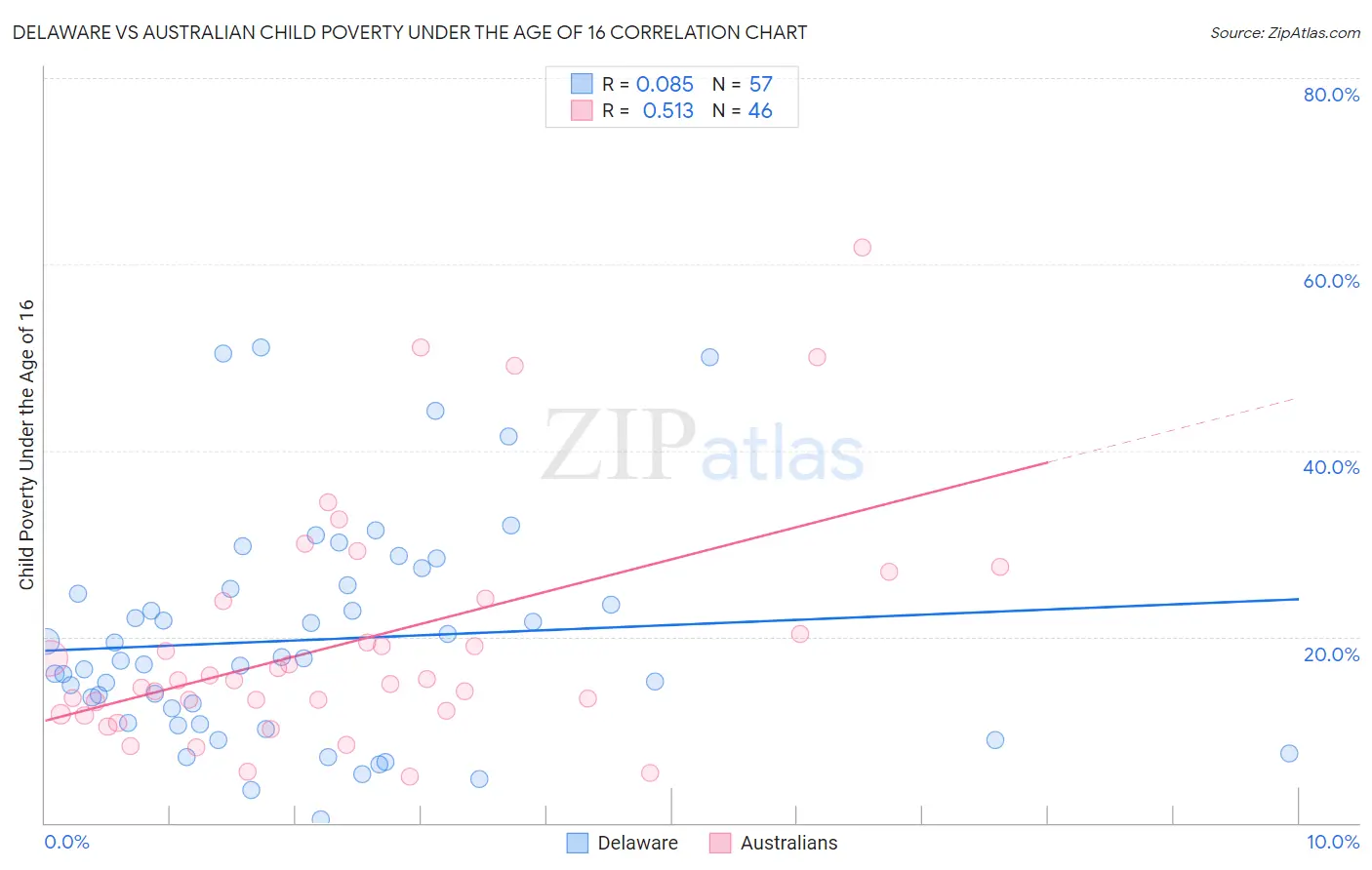 Delaware vs Australian Child Poverty Under the Age of 16
