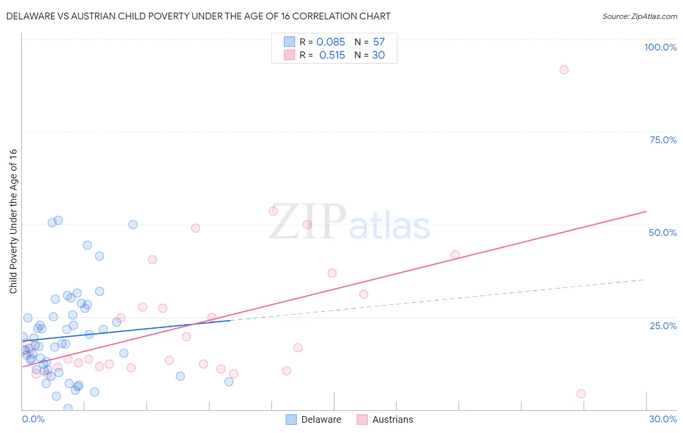 Delaware vs Austrian Child Poverty Under the Age of 16