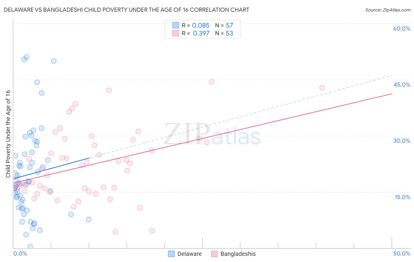Delaware vs Bangladeshi Child Poverty Under the Age of 16