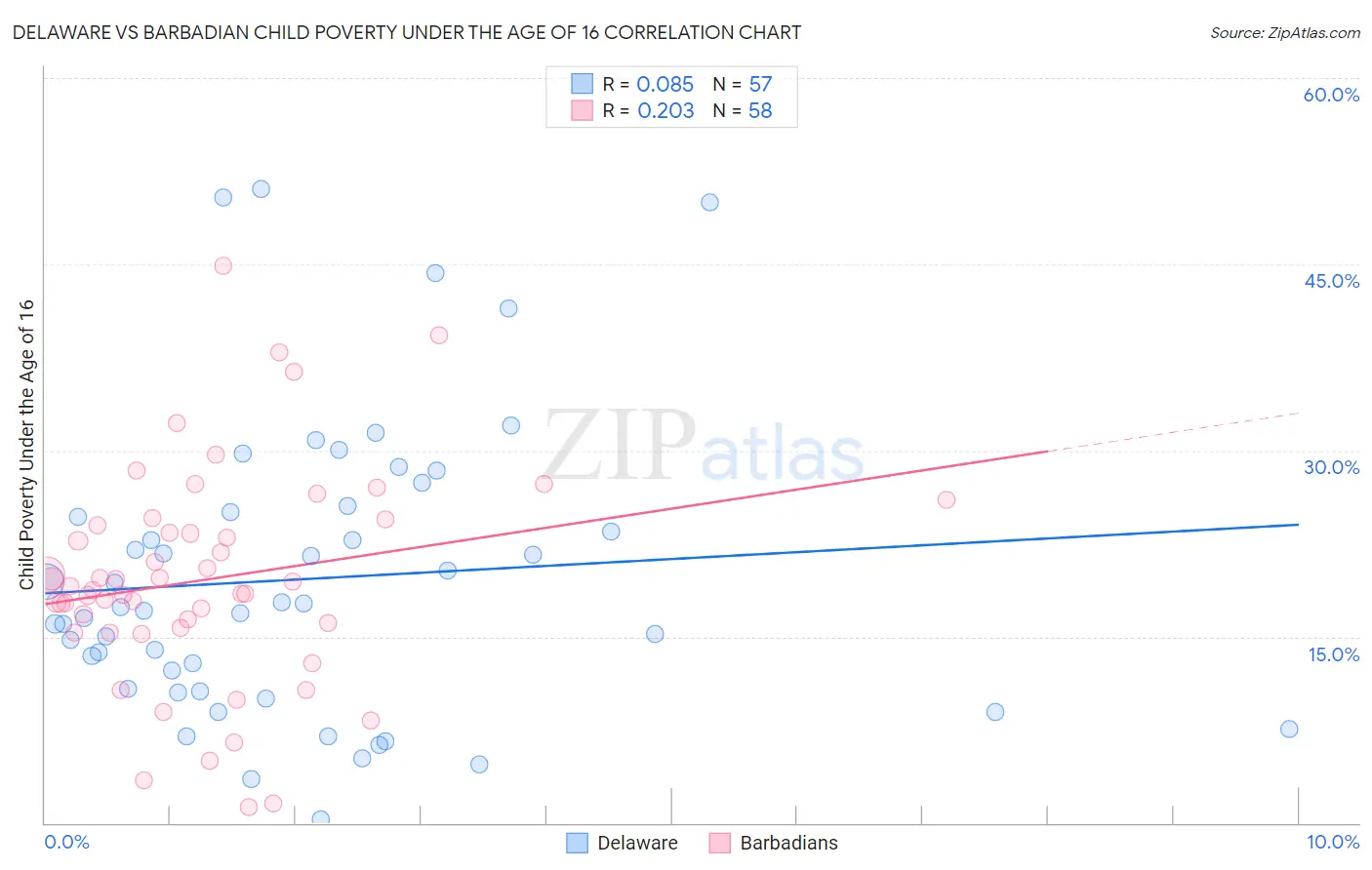 Delaware vs Barbadian Child Poverty Under the Age of 16