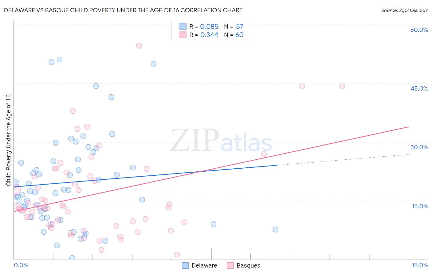 Delaware vs Basque Child Poverty Under the Age of 16