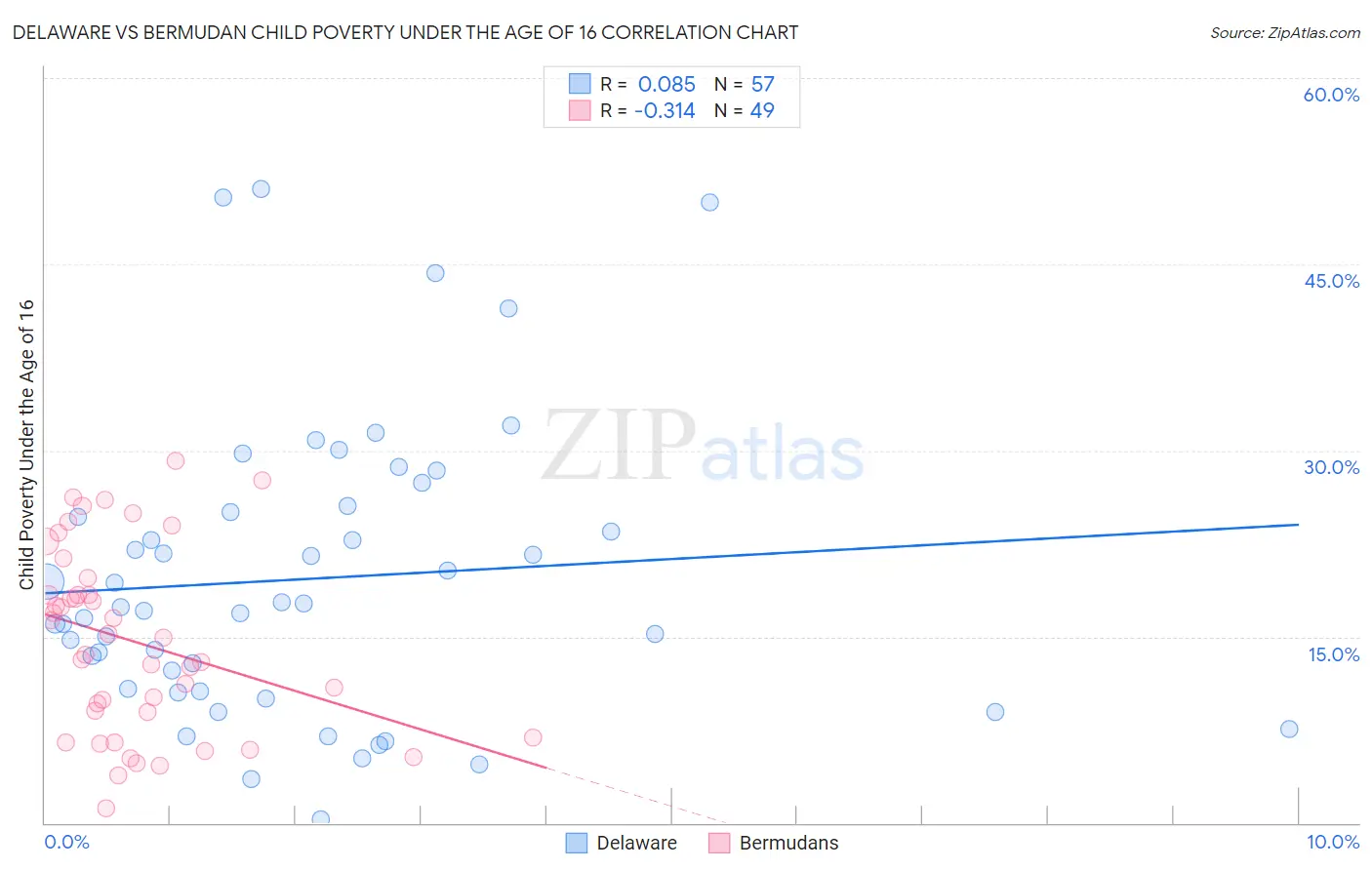 Delaware vs Bermudan Child Poverty Under the Age of 16