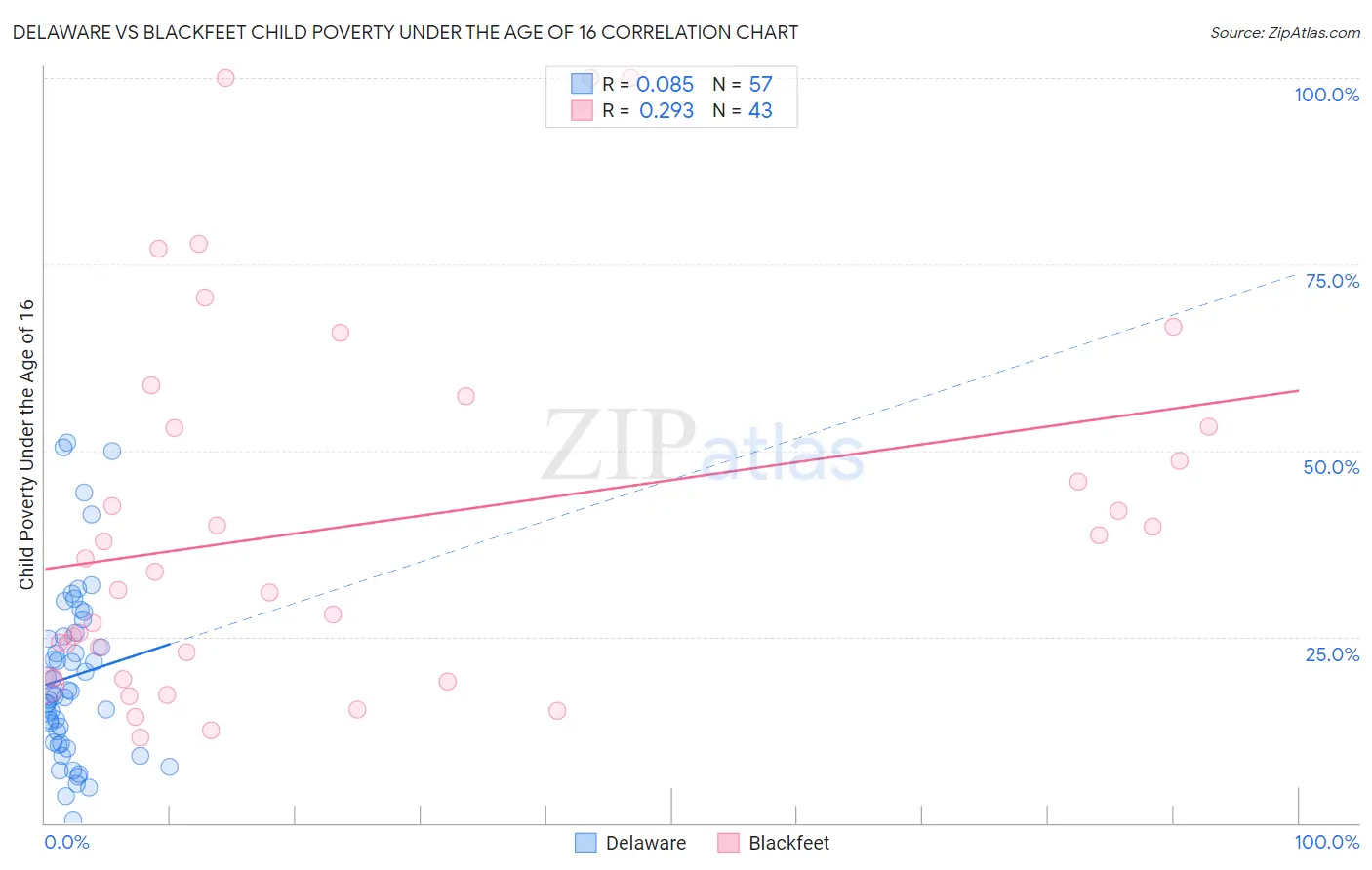 Delaware vs Blackfeet Child Poverty Under the Age of 16