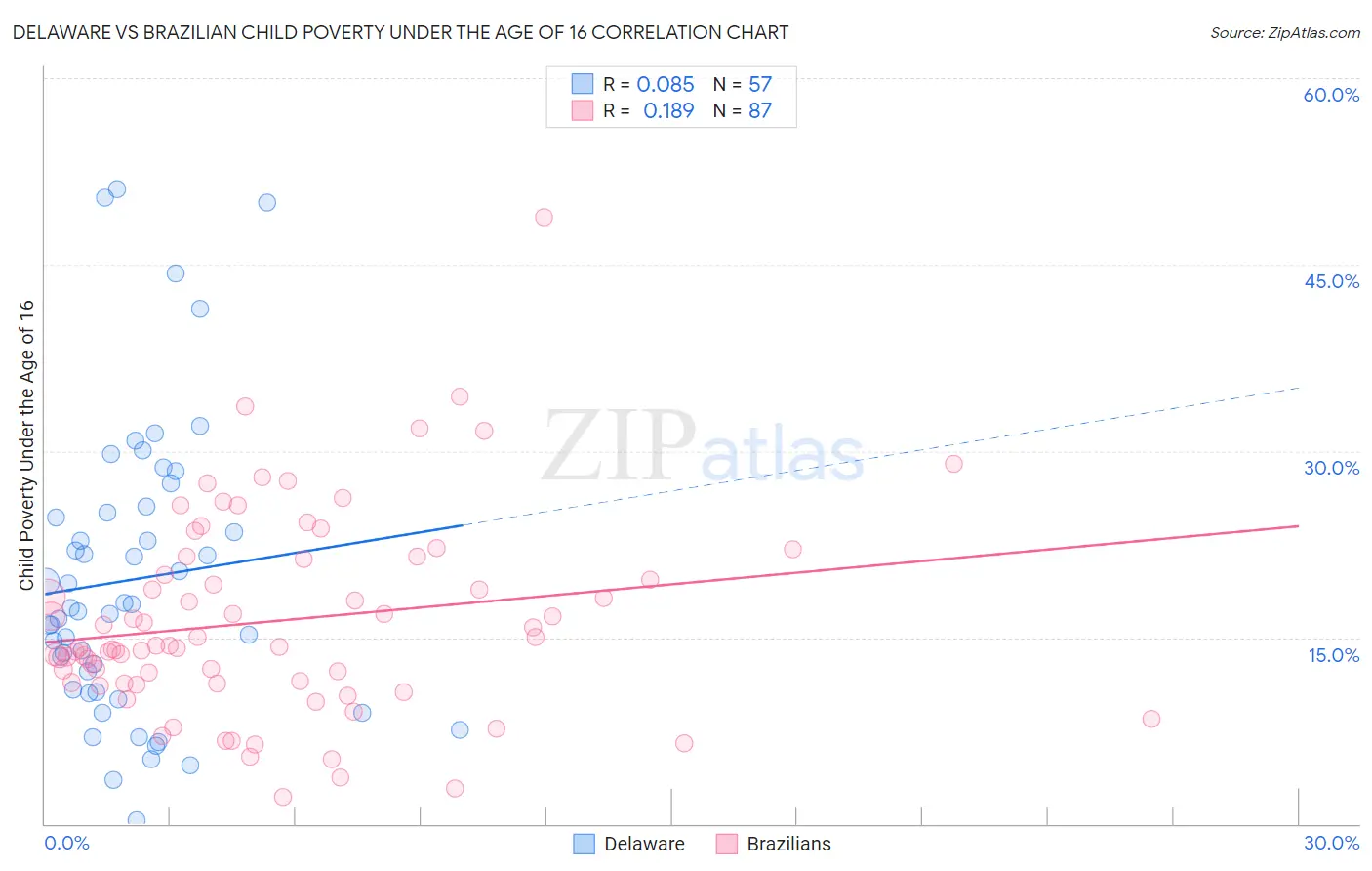 Delaware vs Brazilian Child Poverty Under the Age of 16