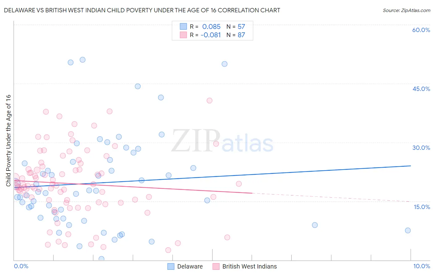 Delaware vs British West Indian Child Poverty Under the Age of 16