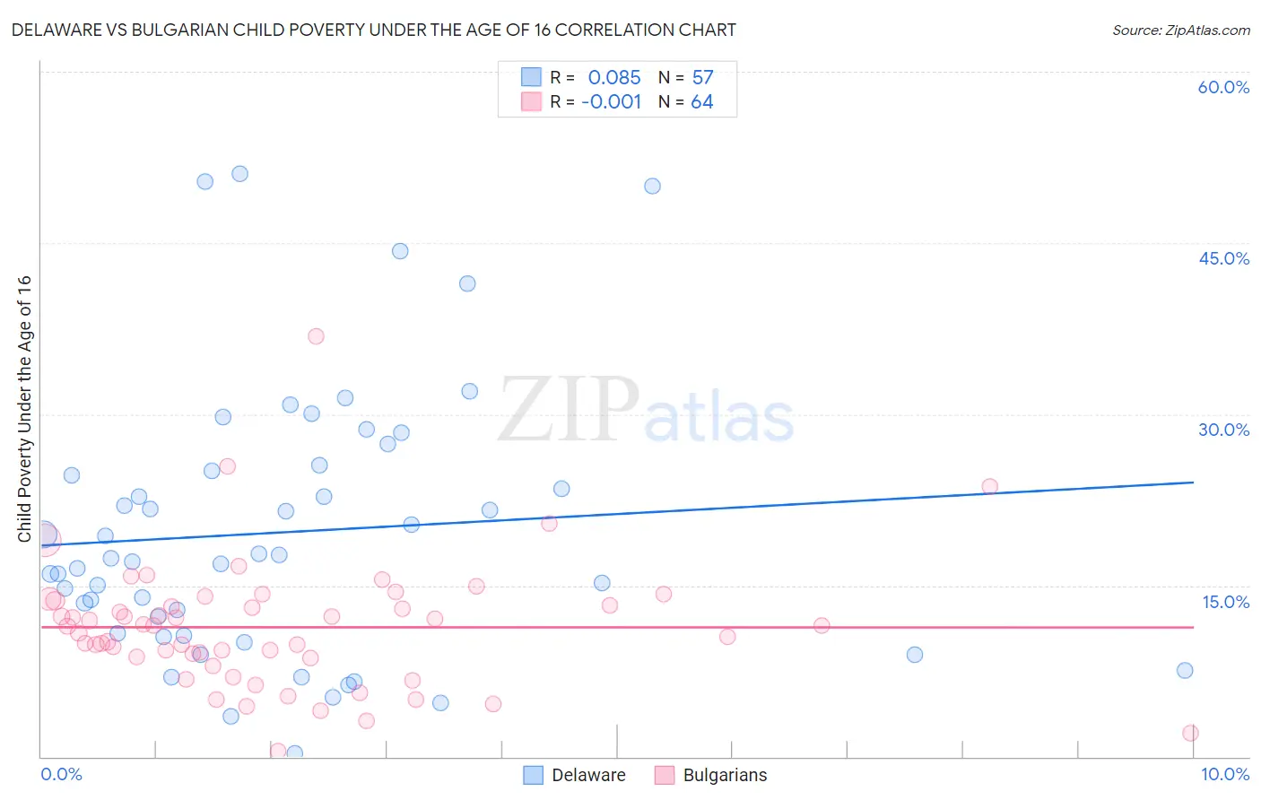 Delaware vs Bulgarian Child Poverty Under the Age of 16