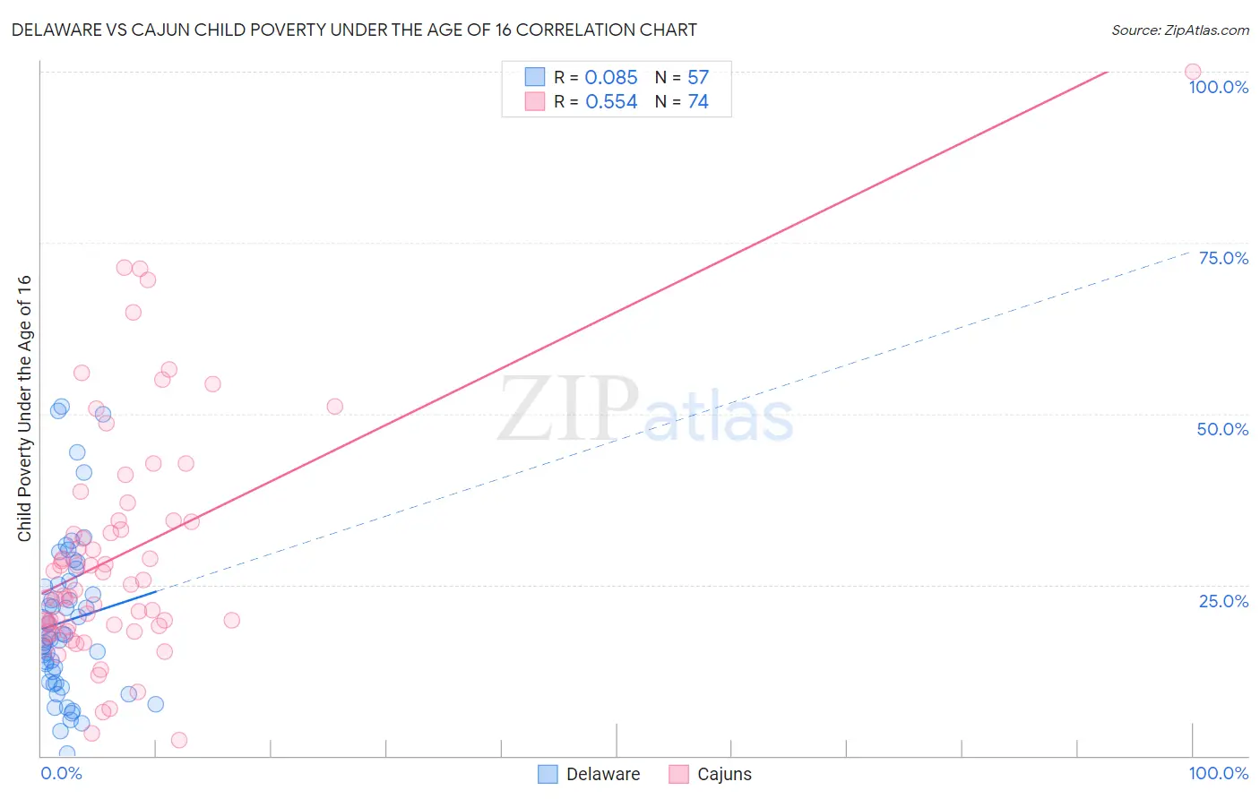 Delaware vs Cajun Child Poverty Under the Age of 16