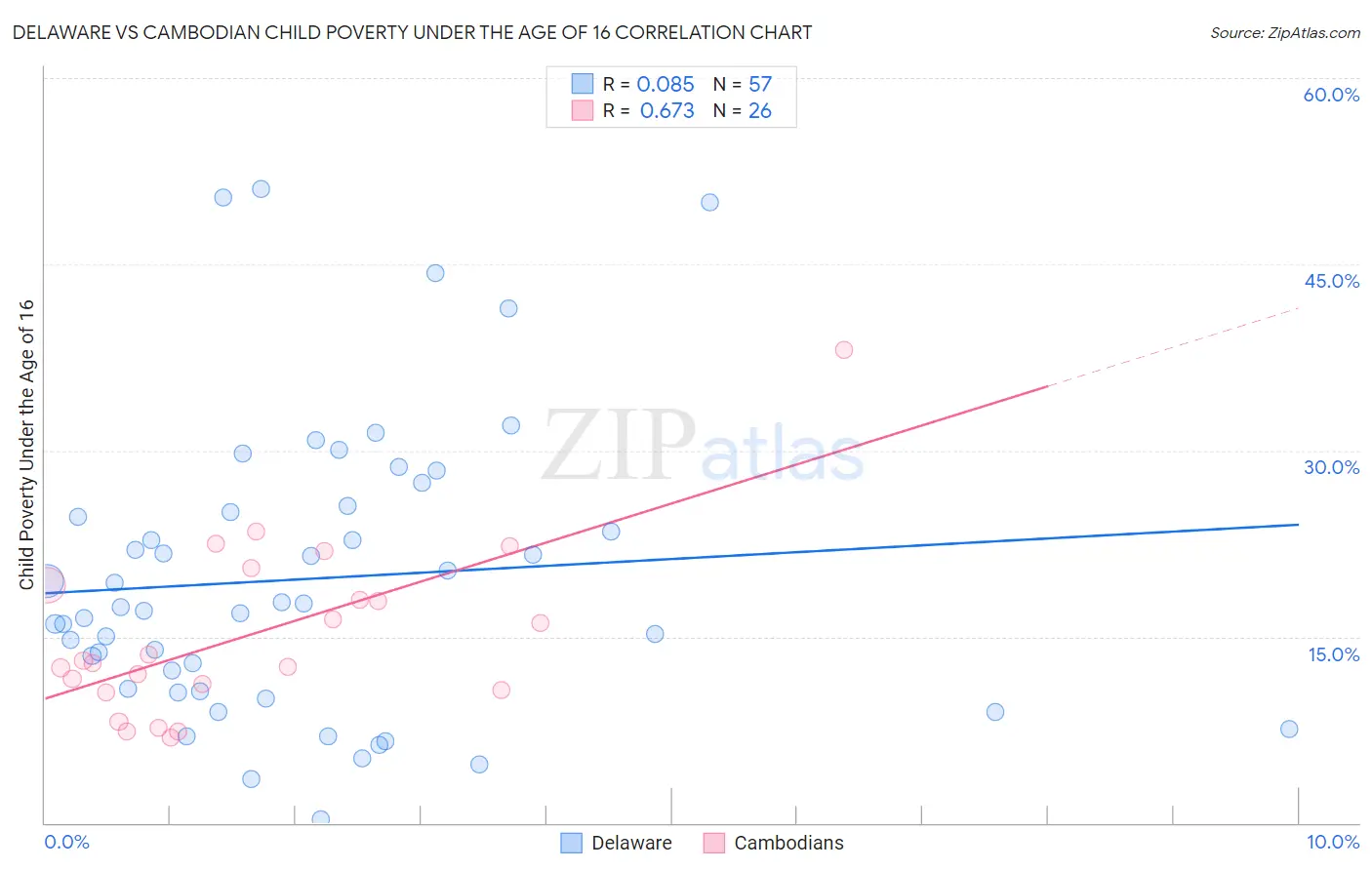 Delaware vs Cambodian Child Poverty Under the Age of 16