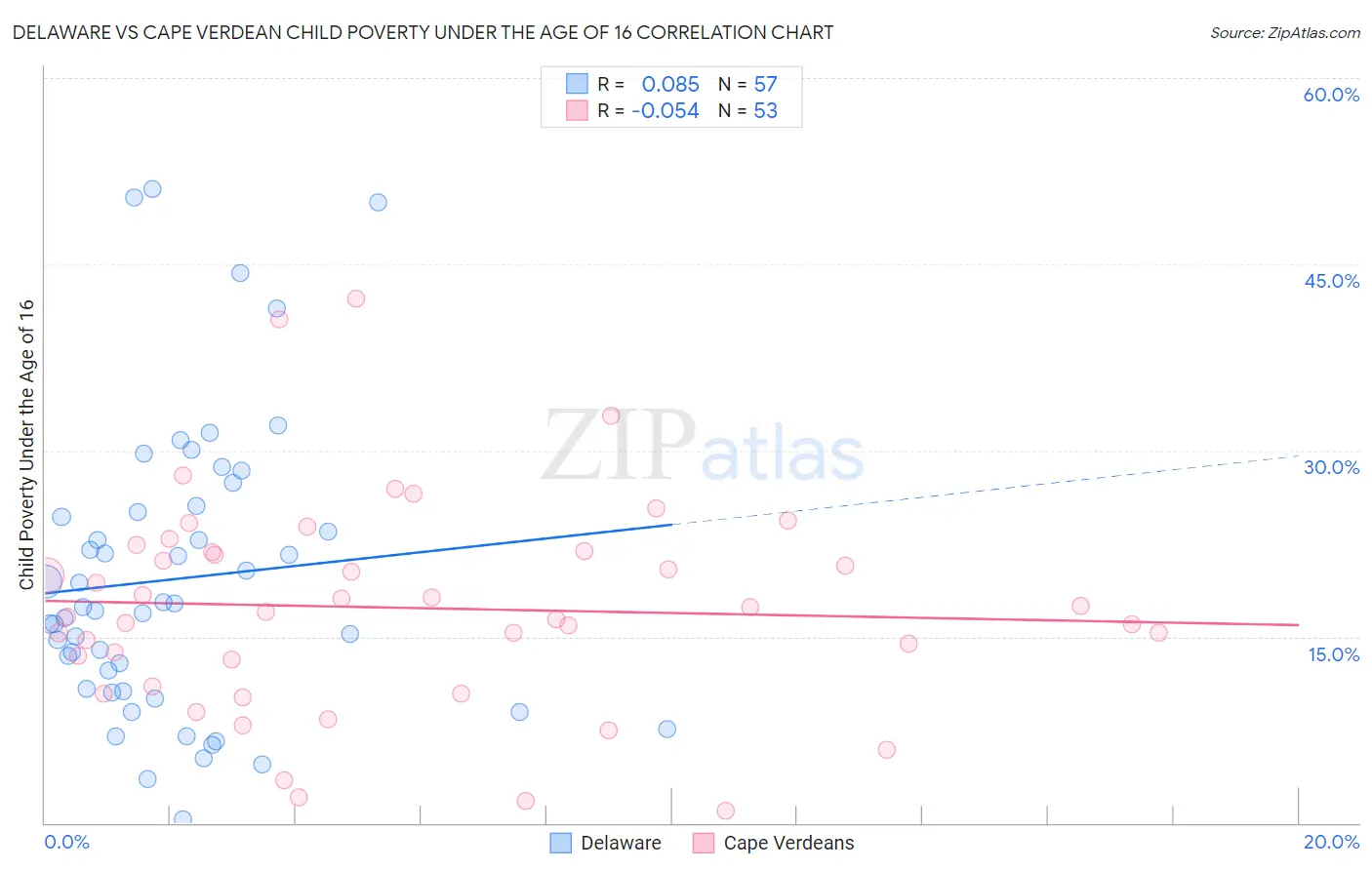 Delaware vs Cape Verdean Child Poverty Under the Age of 16