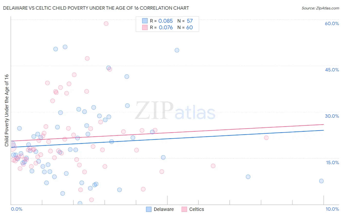 Delaware vs Celtic Child Poverty Under the Age of 16