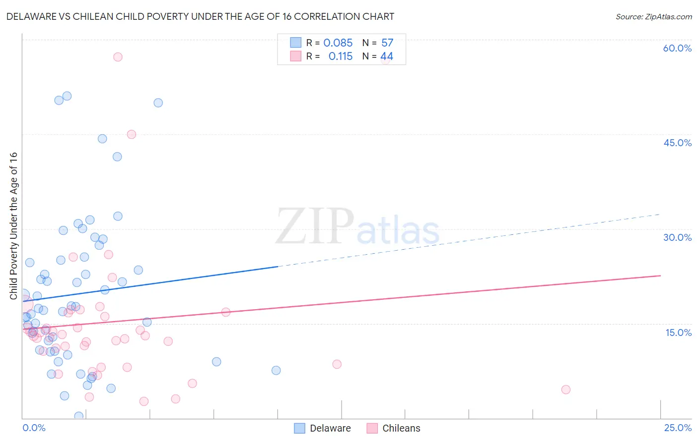 Delaware vs Chilean Child Poverty Under the Age of 16