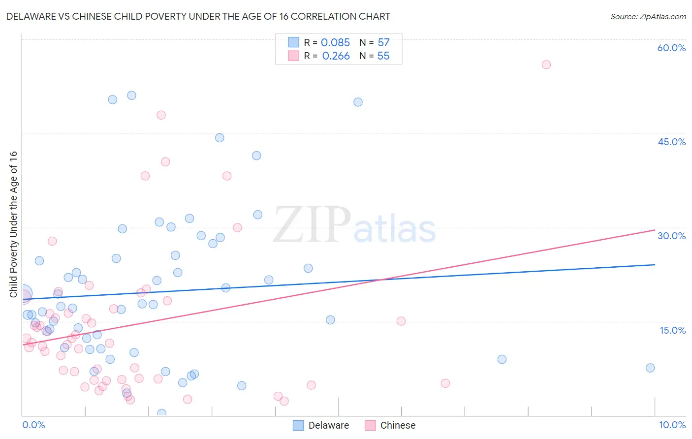 Delaware vs Chinese Child Poverty Under the Age of 16