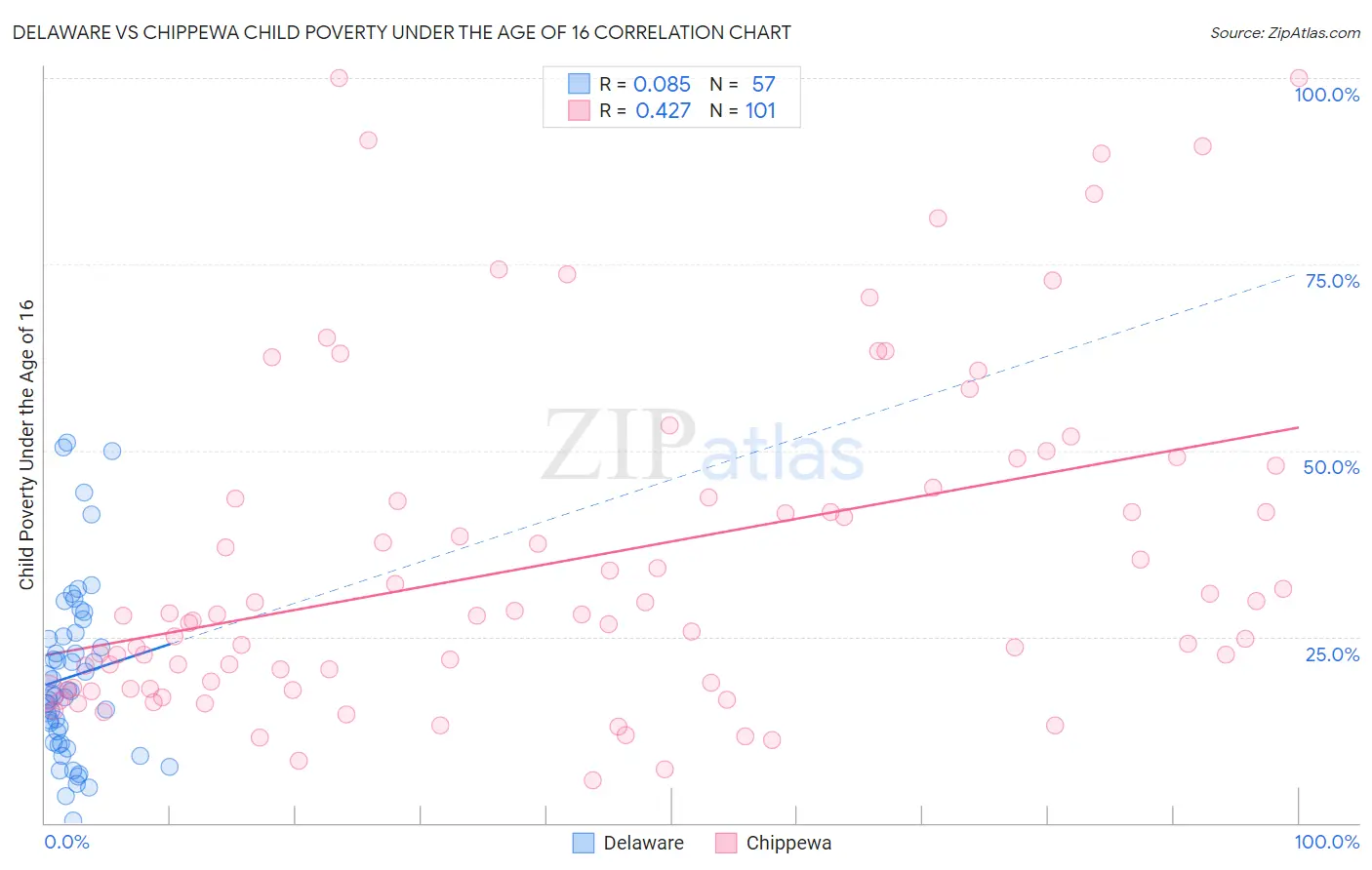 Delaware vs Chippewa Child Poverty Under the Age of 16