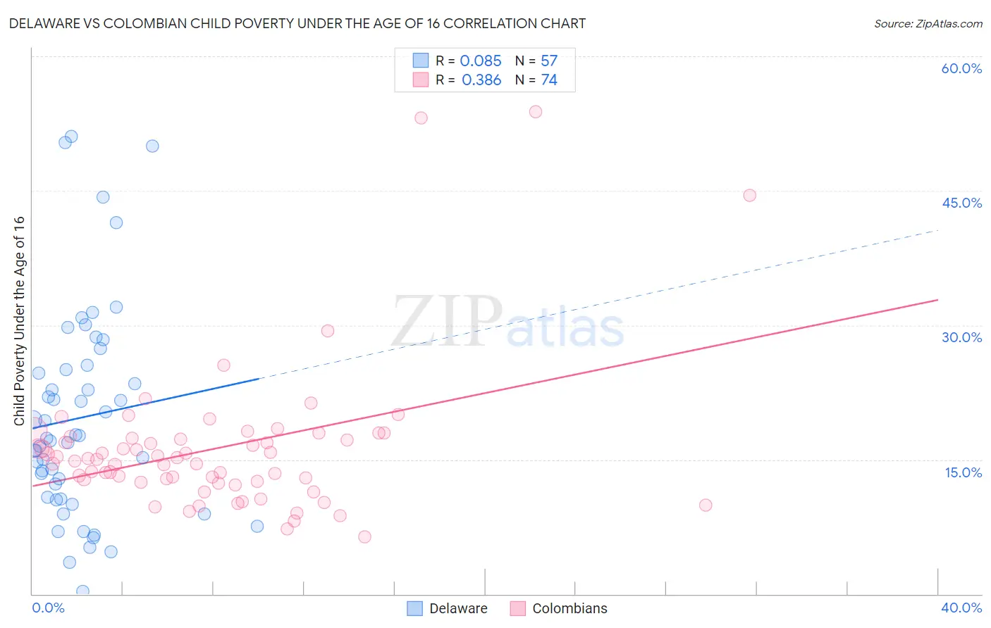 Delaware vs Colombian Child Poverty Under the Age of 16