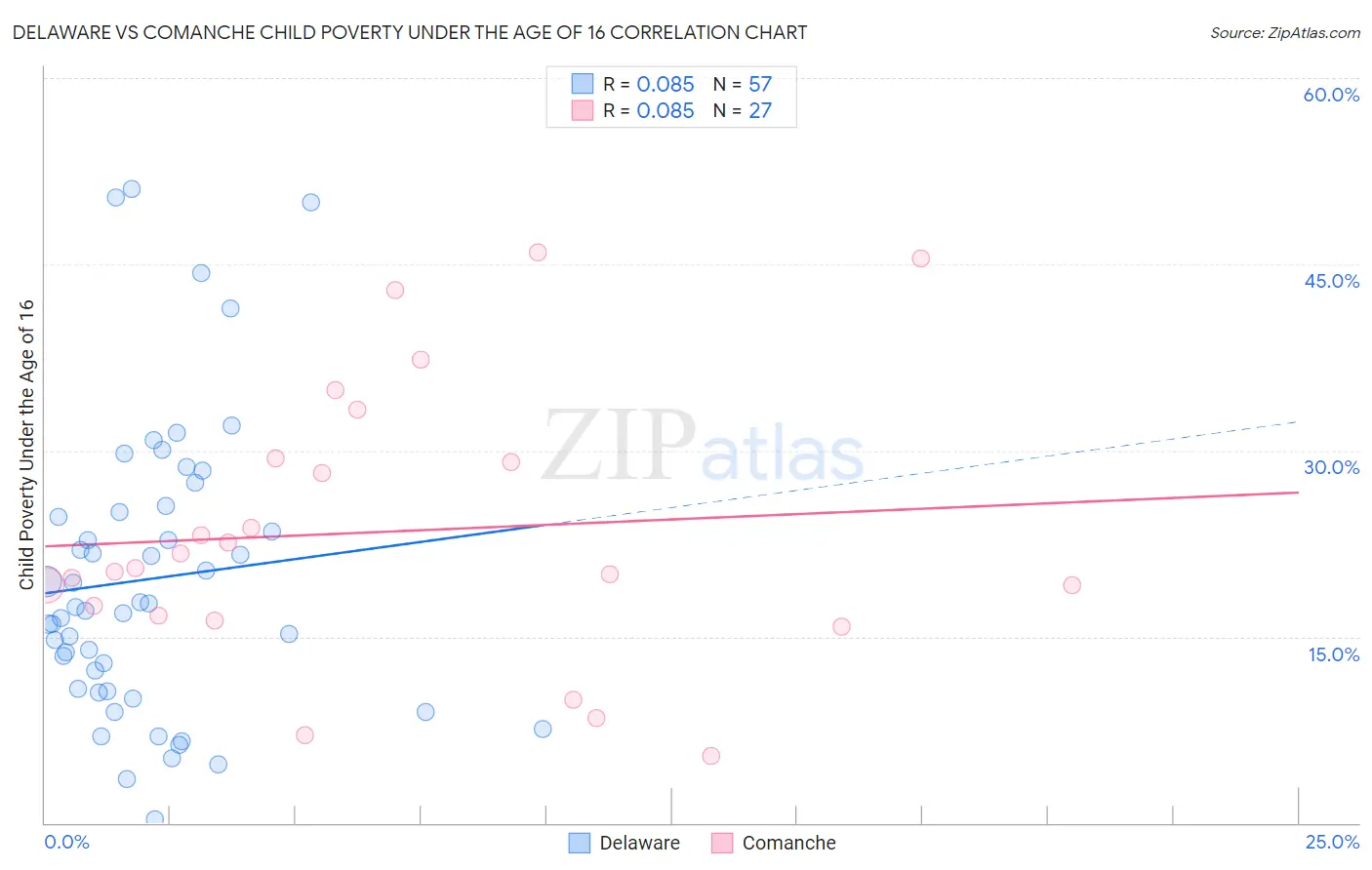 Delaware vs Comanche Child Poverty Under the Age of 16