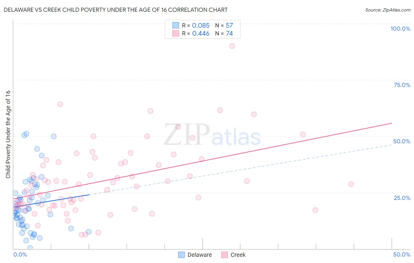Delaware vs Creek Child Poverty Under the Age of 16