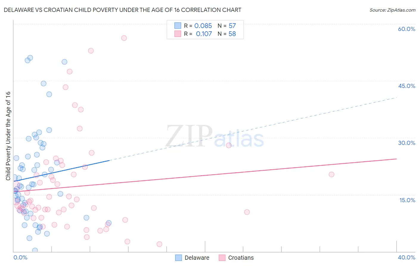 Delaware vs Croatian Child Poverty Under the Age of 16