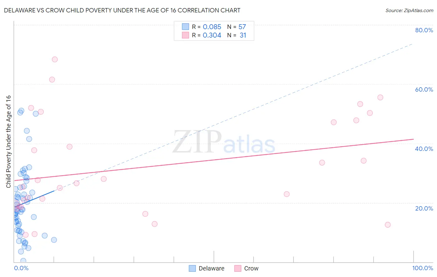 Delaware vs Crow Child Poverty Under the Age of 16