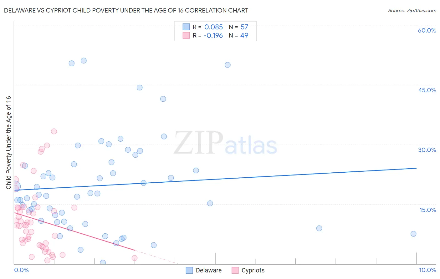 Delaware vs Cypriot Child Poverty Under the Age of 16