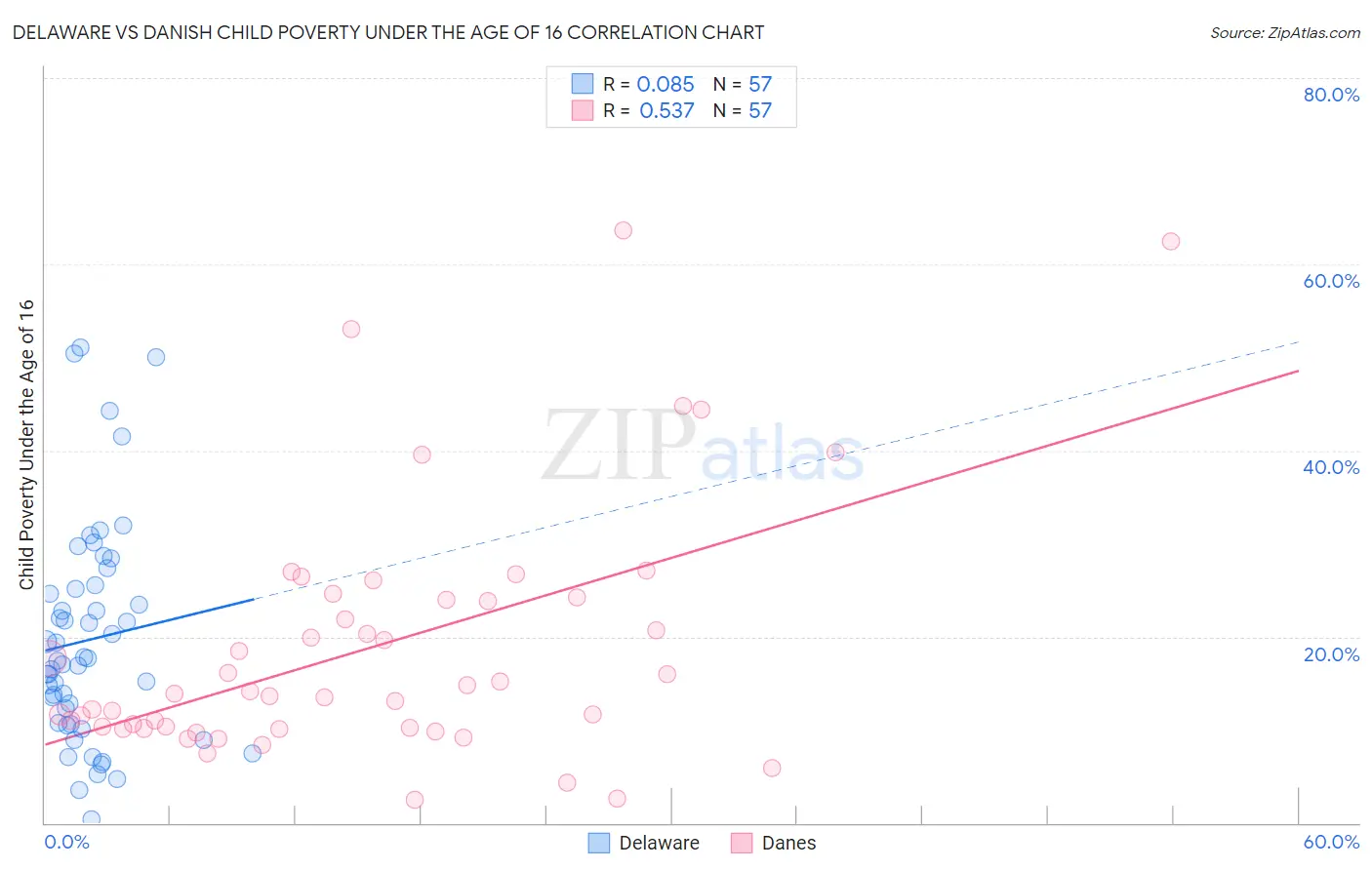 Delaware vs Danish Child Poverty Under the Age of 16