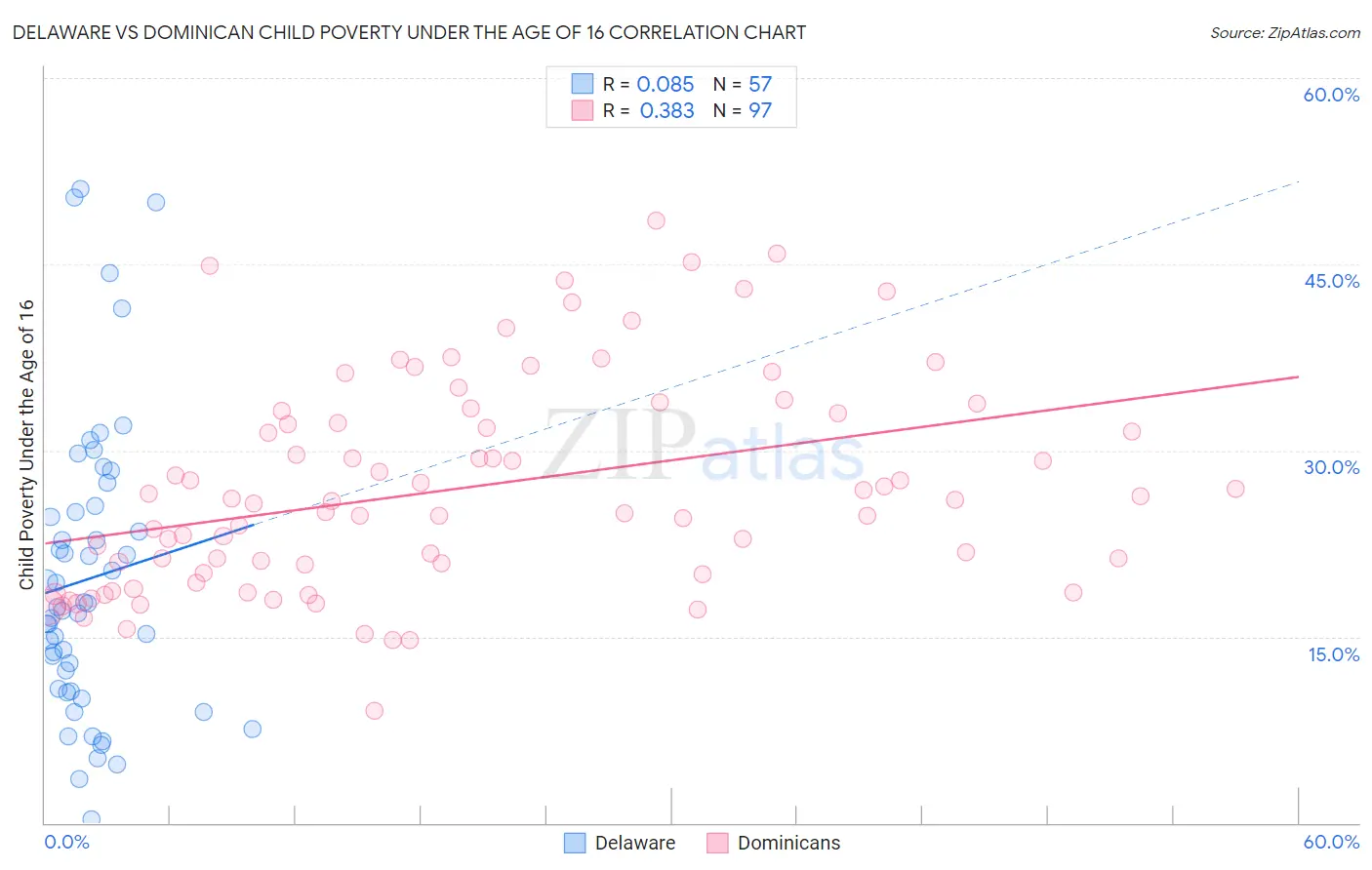 Delaware vs Dominican Child Poverty Under the Age of 16