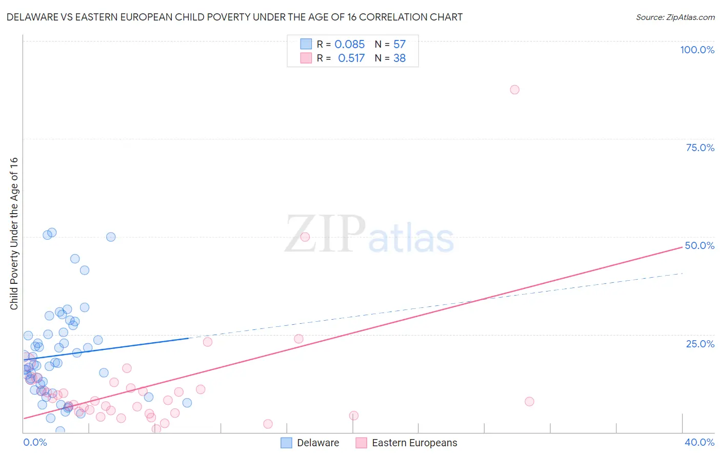 Delaware vs Eastern European Child Poverty Under the Age of 16