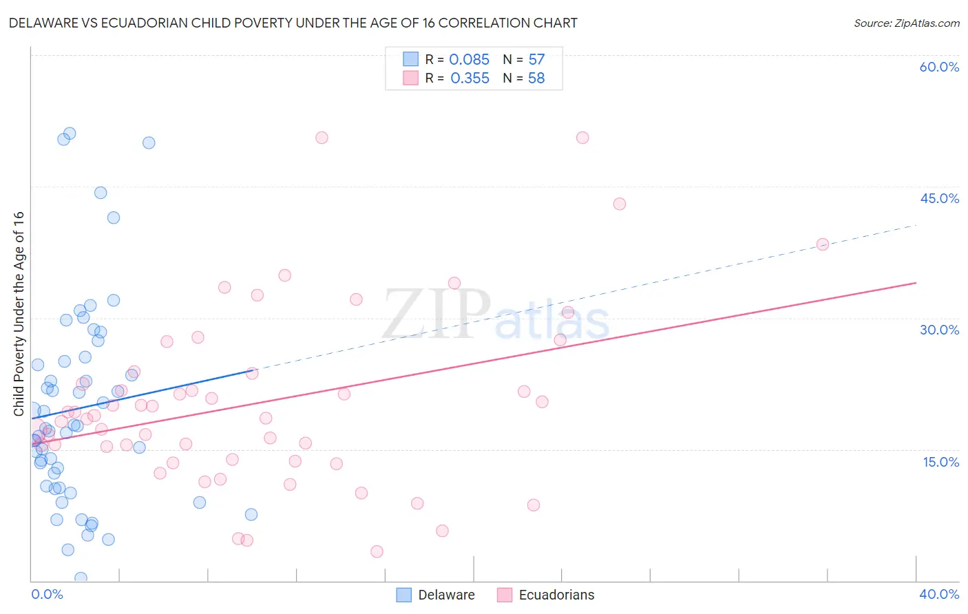 Delaware vs Ecuadorian Child Poverty Under the Age of 16