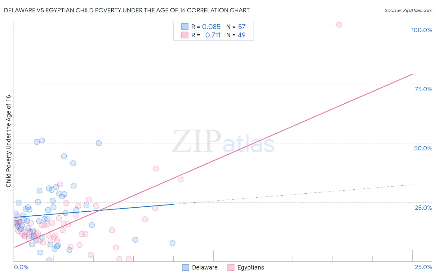 Delaware vs Egyptian Child Poverty Under the Age of 16