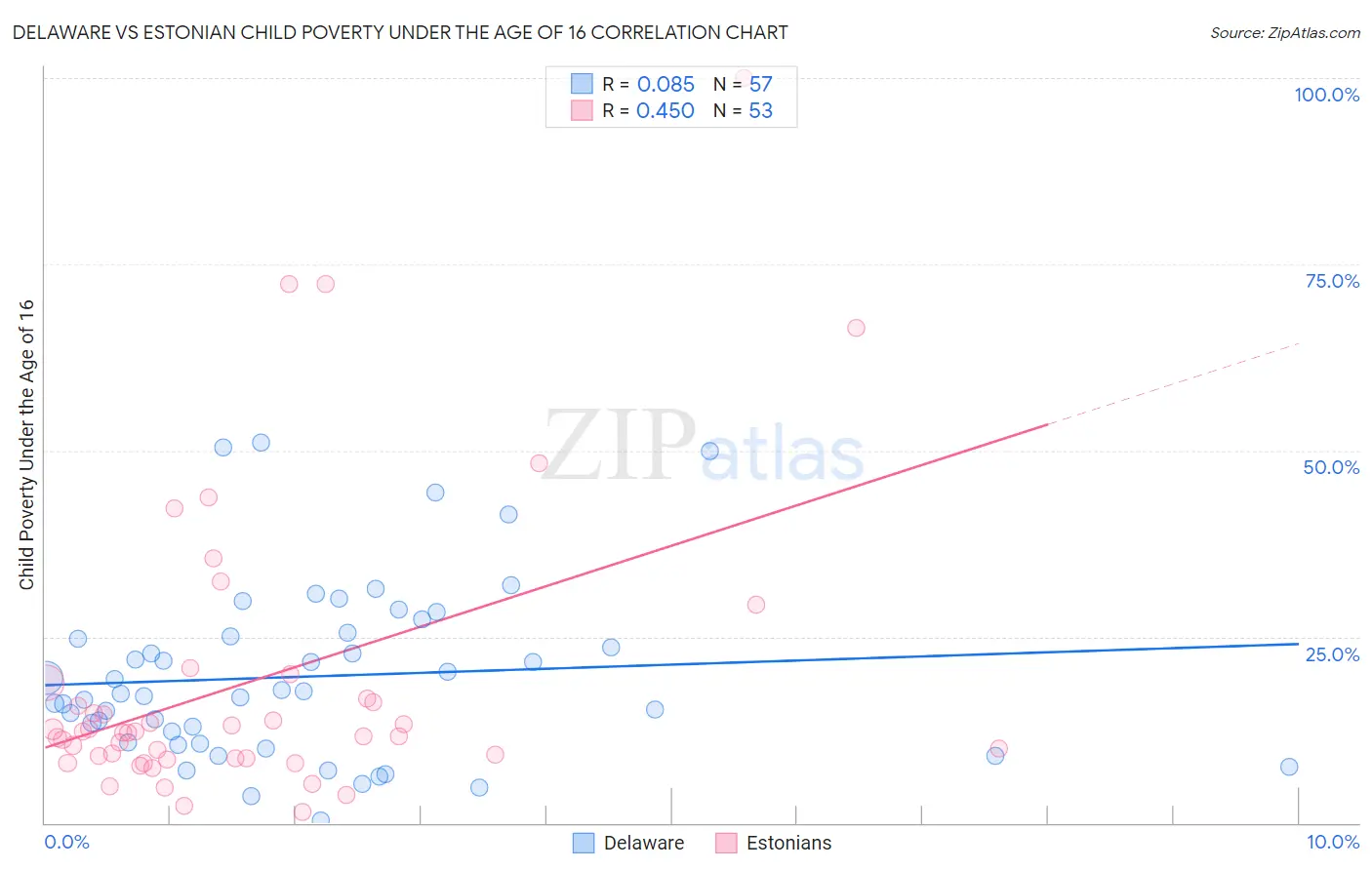 Delaware vs Estonian Child Poverty Under the Age of 16