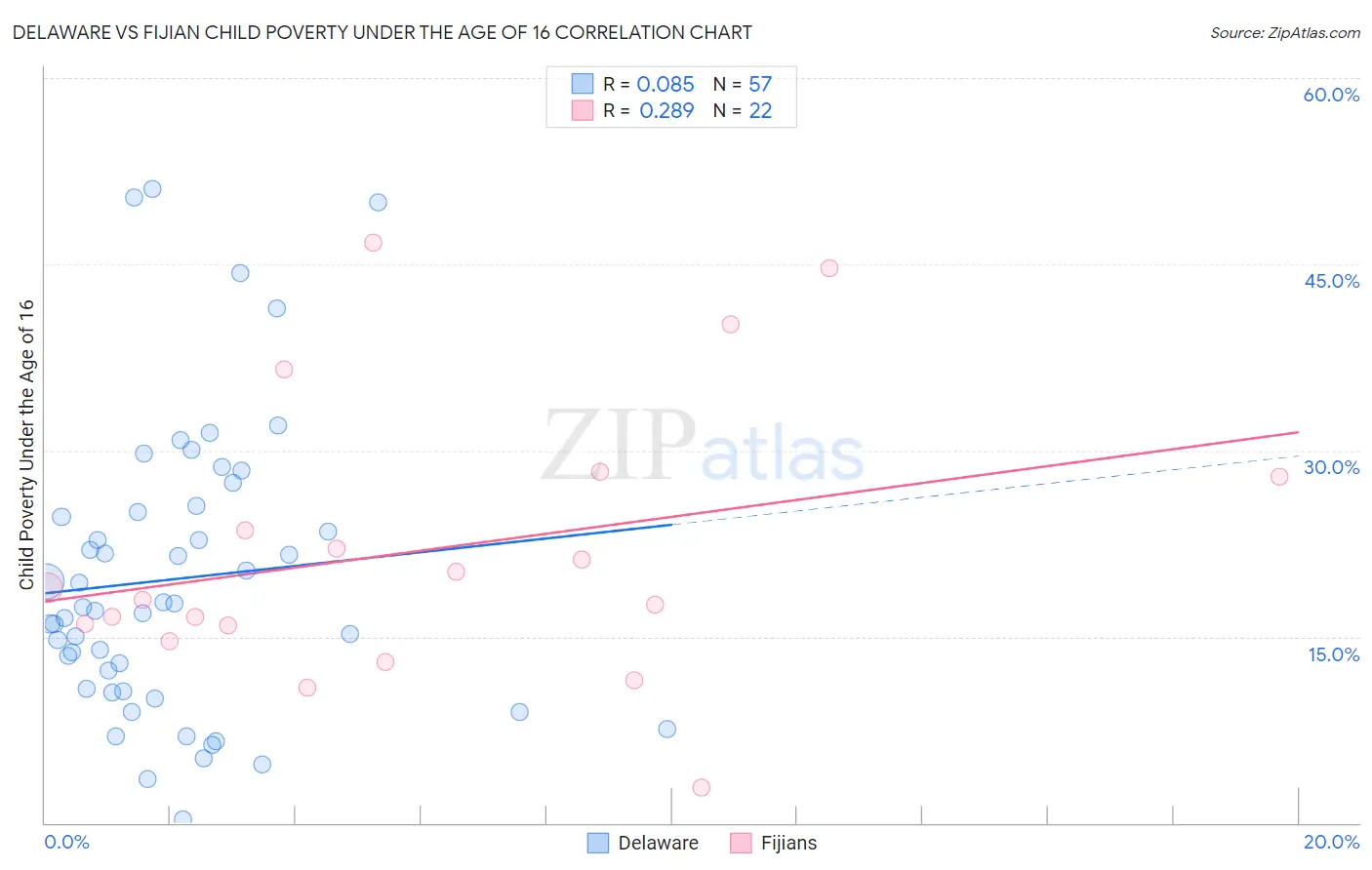 Delaware vs Fijian Child Poverty Under the Age of 16
