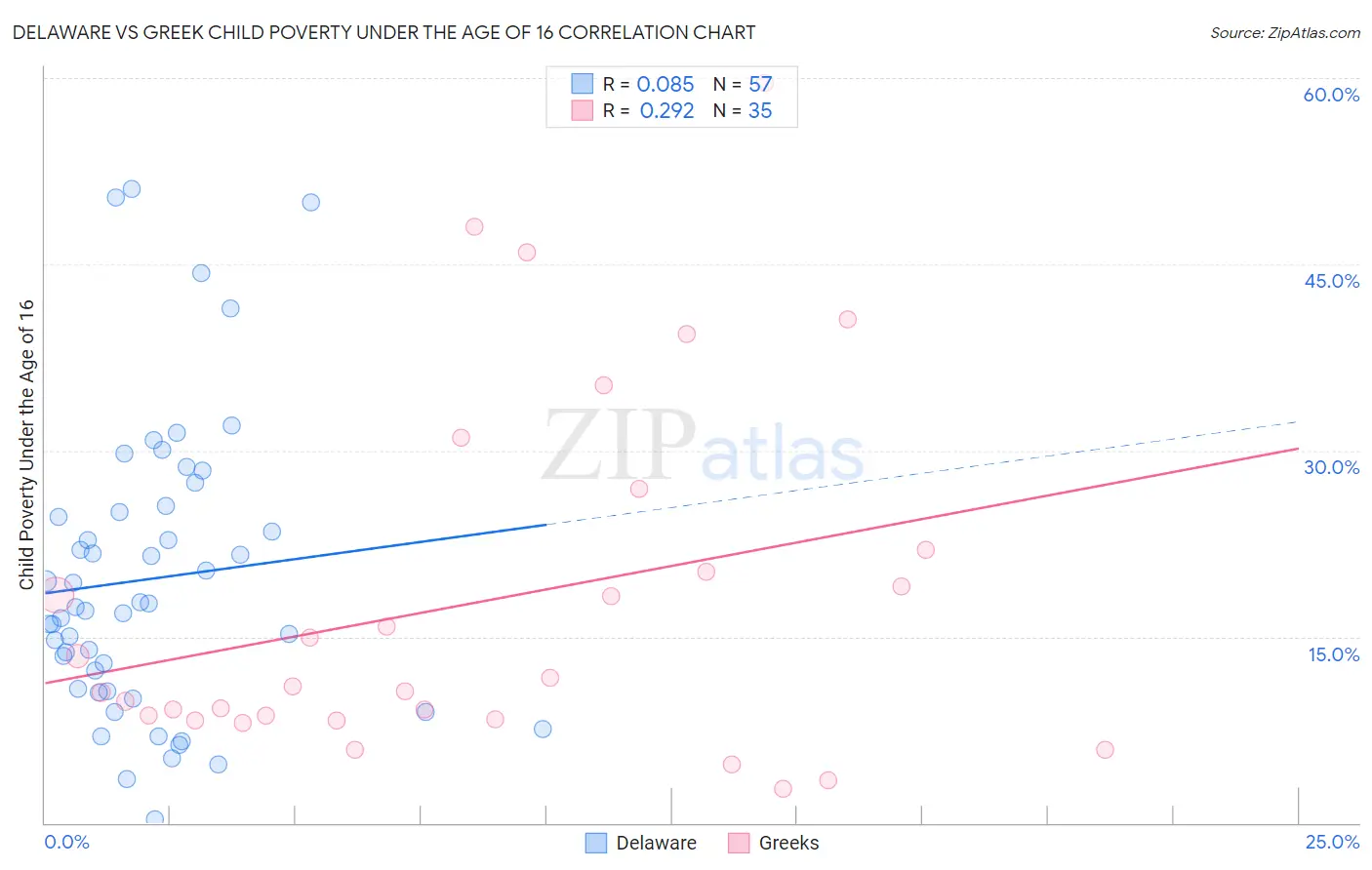 Delaware vs Greek Child Poverty Under the Age of 16
