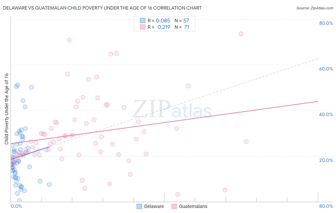 Delaware vs Guatemalan Child Poverty Under the Age of 16
