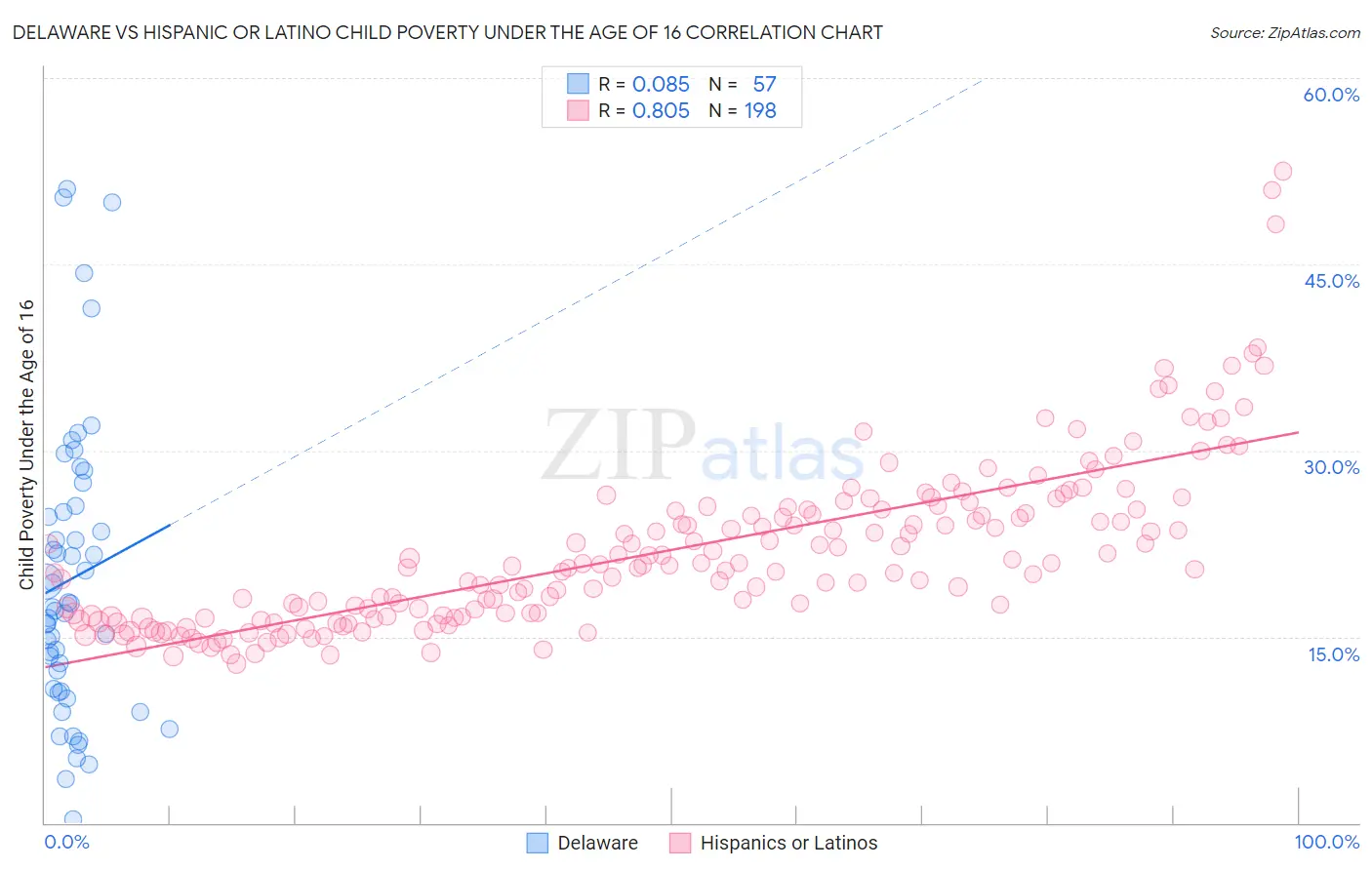 Delaware vs Hispanic or Latino Child Poverty Under the Age of 16