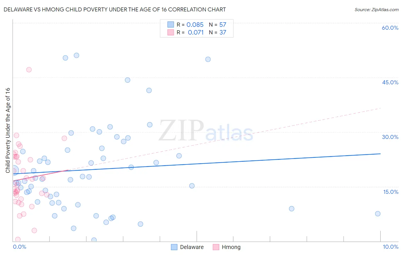 Delaware vs Hmong Child Poverty Under the Age of 16