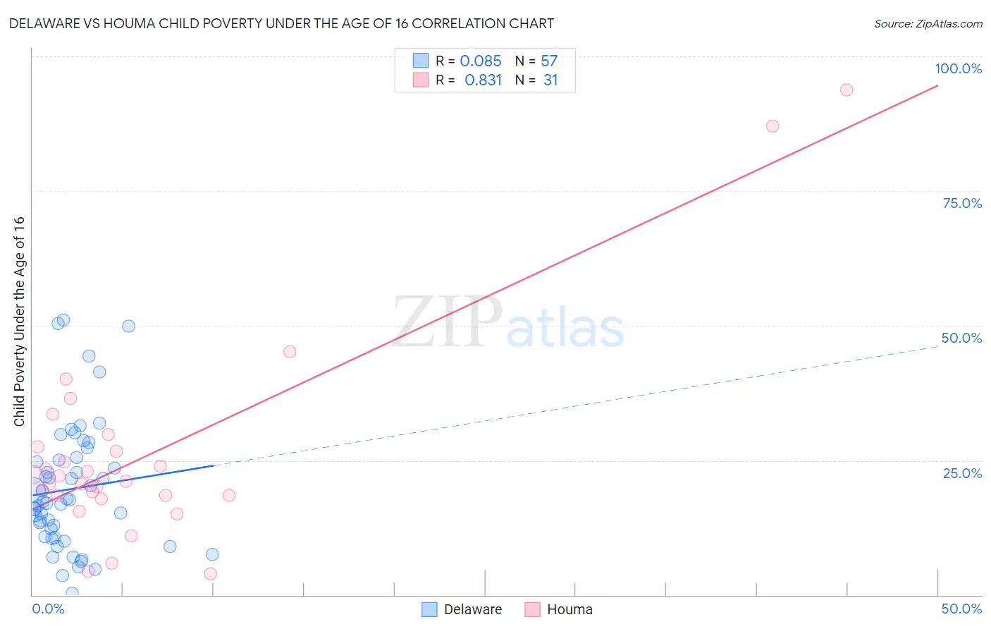 Delaware vs Houma Child Poverty Under the Age of 16