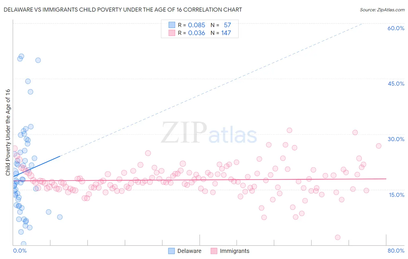 Delaware vs Immigrants Child Poverty Under the Age of 16