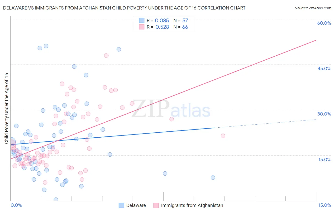 Delaware vs Immigrants from Afghanistan Child Poverty Under the Age of 16