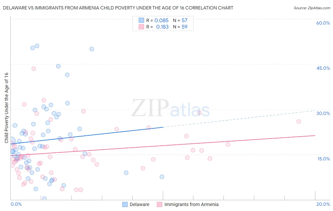 Delaware vs Immigrants from Armenia Child Poverty Under the Age of 16