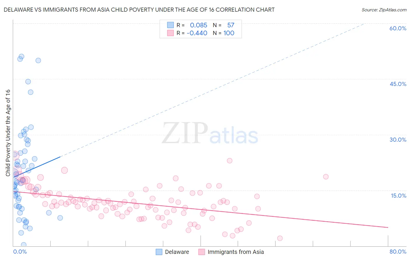Delaware vs Immigrants from Asia Child Poverty Under the Age of 16