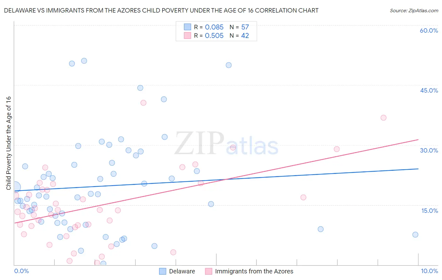 Delaware vs Immigrants from the Azores Child Poverty Under the Age of 16