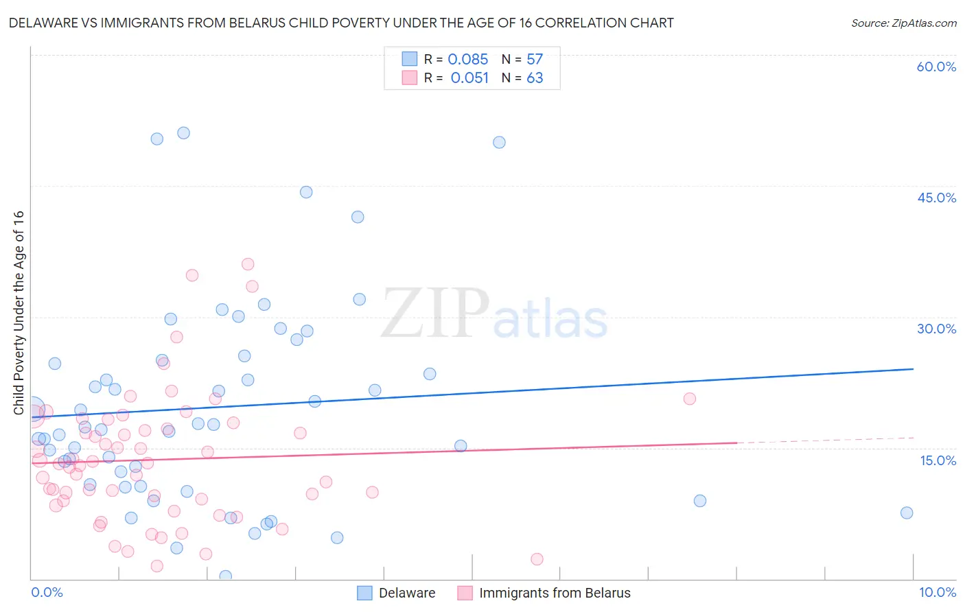 Delaware vs Immigrants from Belarus Child Poverty Under the Age of 16