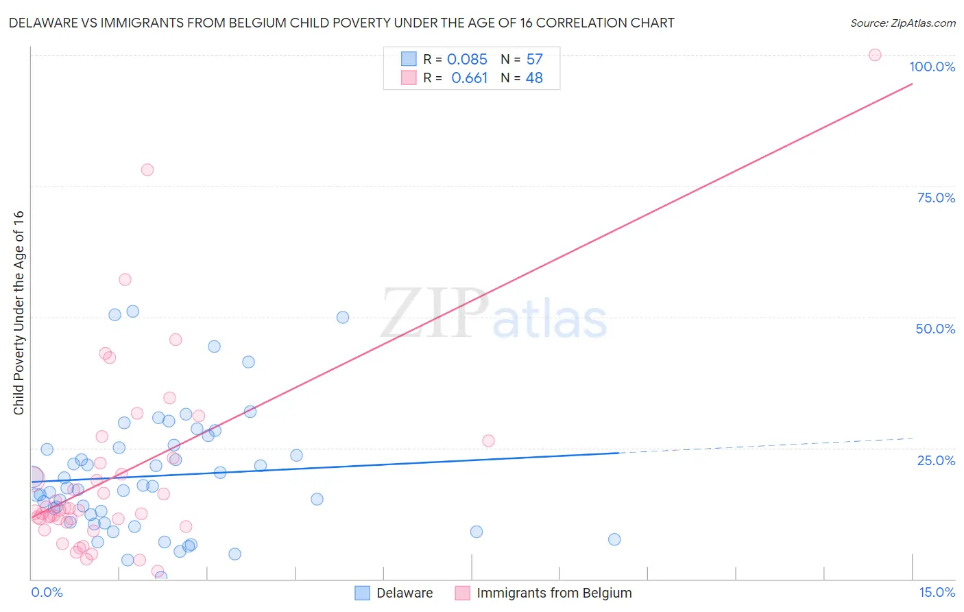 Delaware vs Immigrants from Belgium Child Poverty Under the Age of 16