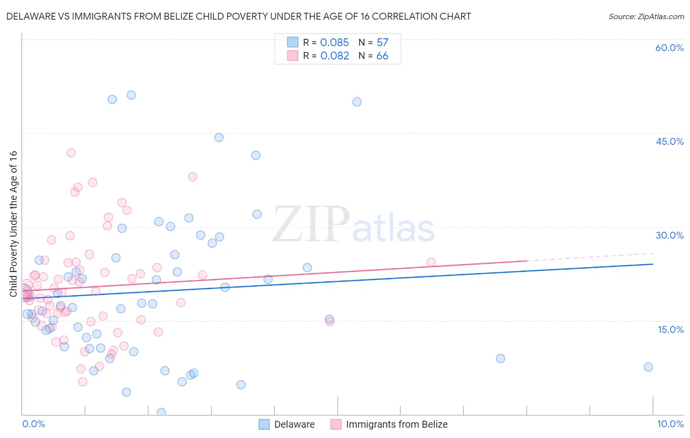 Delaware vs Immigrants from Belize Child Poverty Under the Age of 16