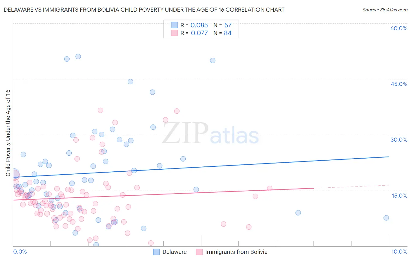 Delaware vs Immigrants from Bolivia Child Poverty Under the Age of 16