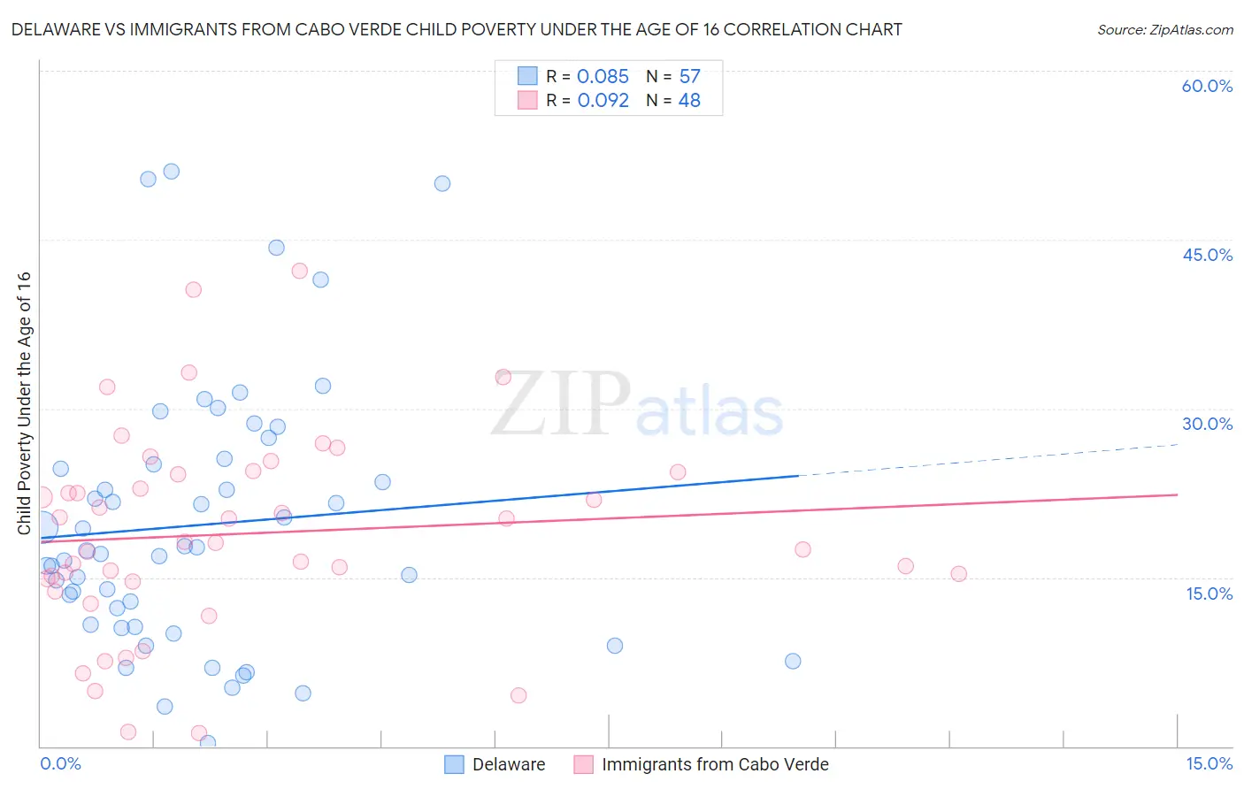 Delaware vs Immigrants from Cabo Verde Child Poverty Under the Age of 16