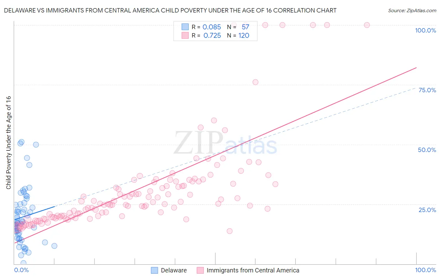 Delaware vs Immigrants from Central America Child Poverty Under the Age of 16