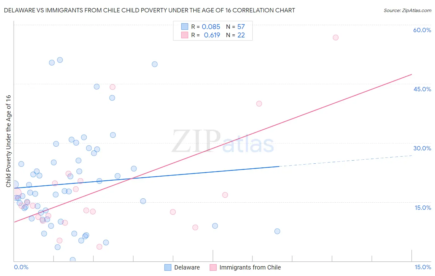 Delaware vs Immigrants from Chile Child Poverty Under the Age of 16