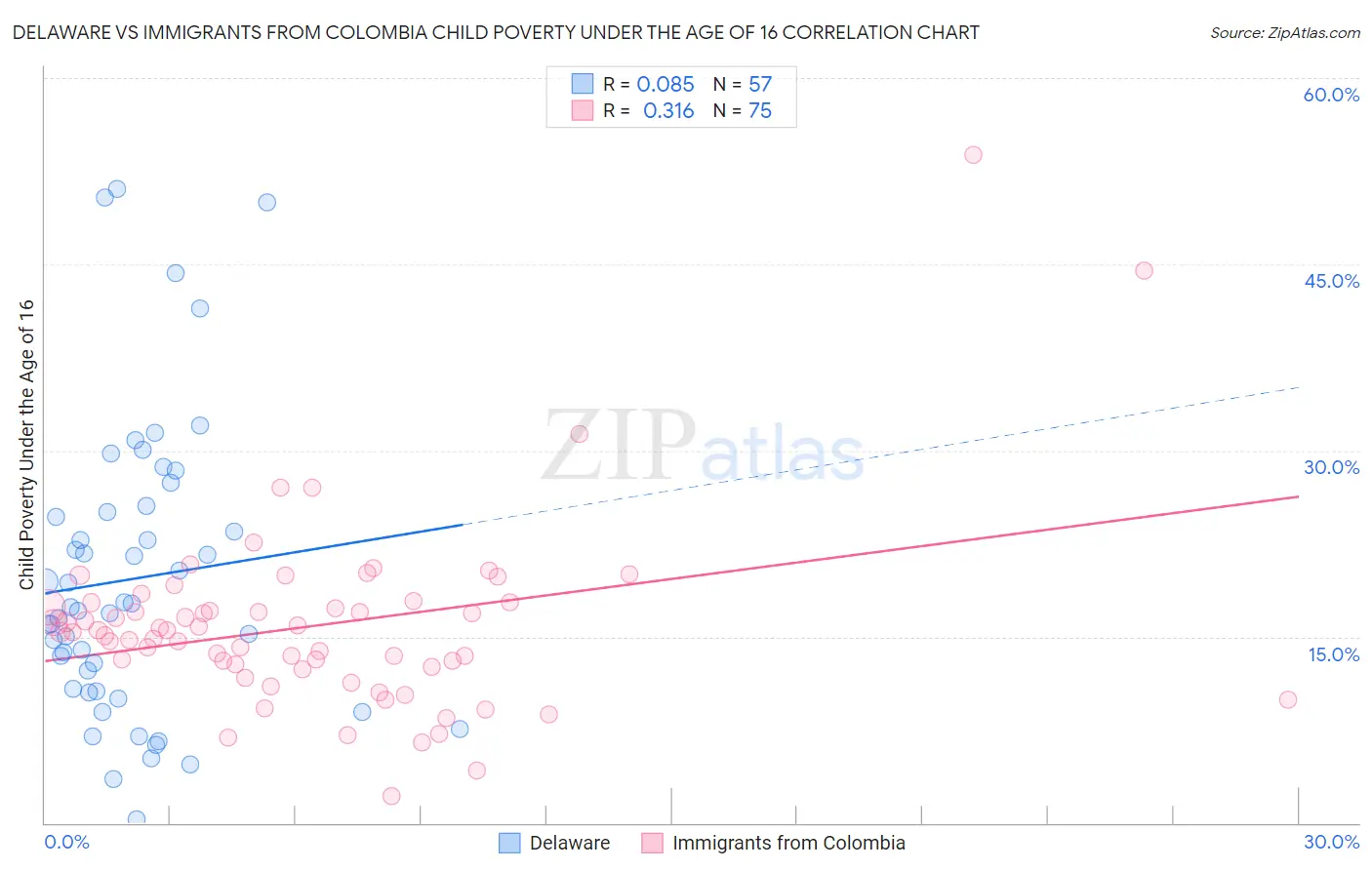 Delaware vs Immigrants from Colombia Child Poverty Under the Age of 16