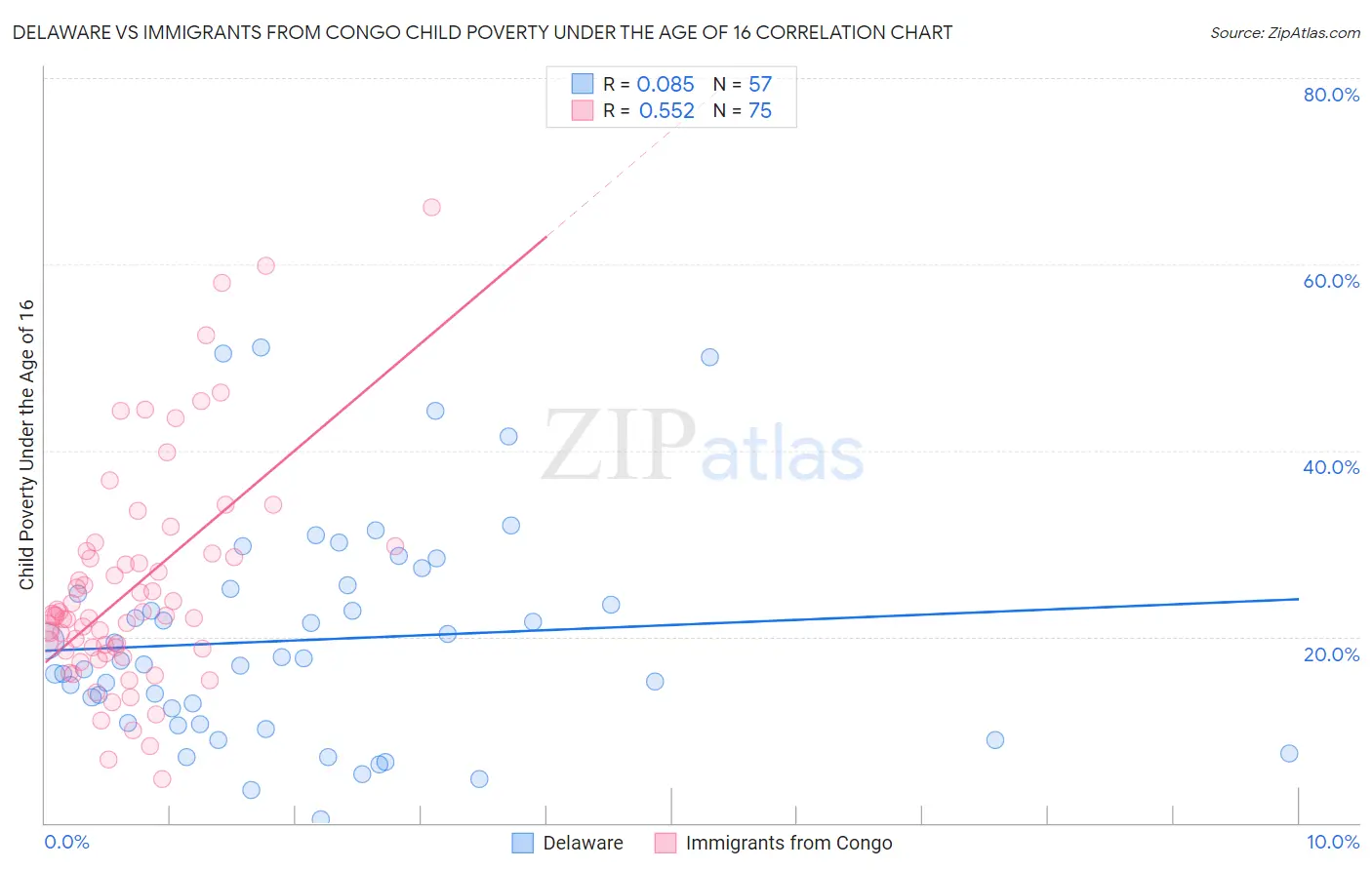 Delaware vs Immigrants from Congo Child Poverty Under the Age of 16