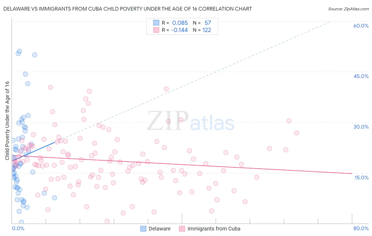 Delaware vs Immigrants from Cuba Child Poverty Under the Age of 16